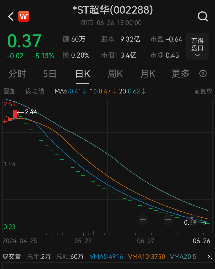 退市！退市！19万股民“踩雷” 退市！退市！19万股民“踩雷” 科技