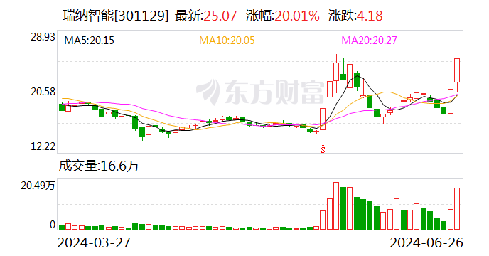 瑞纳智能：全资分公司
中标2.06亿元AI聪明
供热条约
能源管理项目 科技